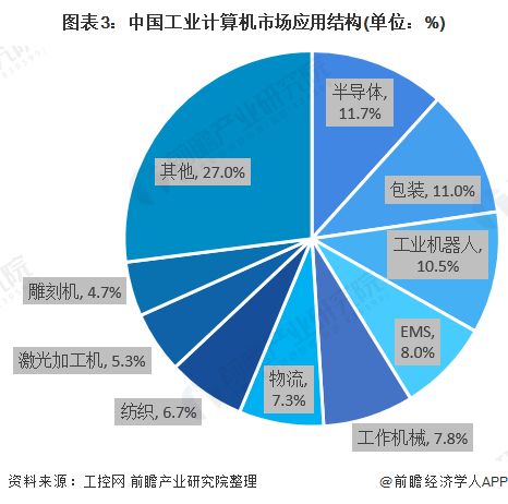 2020年中國工業(yè)計算機應(yīng)用領(lǐng)域市場現(xiàn)狀與發(fā)展趨勢分析 行業(yè)盈利水平較高下計算機軟硬件的開發(fā)與應(yīng)用